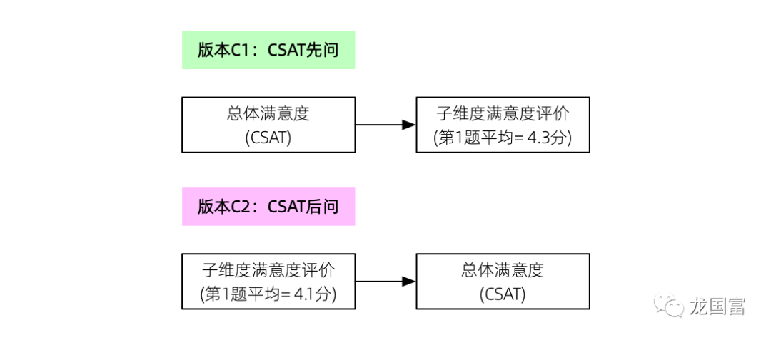 问卷设计：NPS/CSAT要先问还是后问？